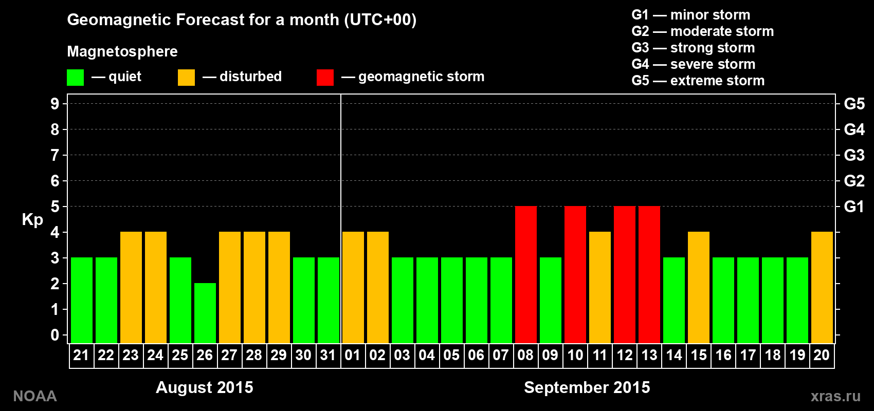 Geomagnetic index Kp forecast for the next month