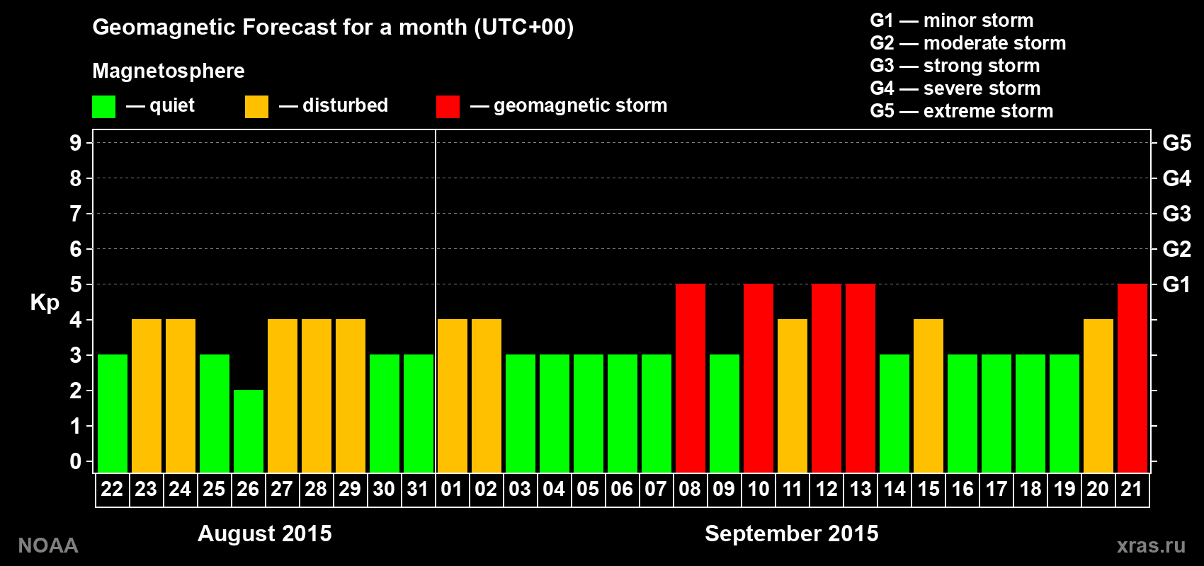 Geomagnetic index Kp forecast for the next month