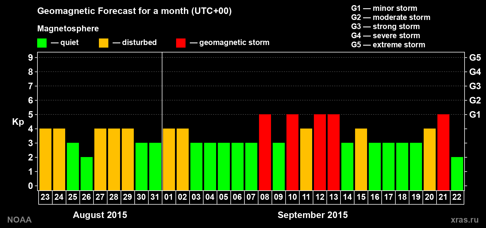 Geomagnetic index Kp forecast for the next month