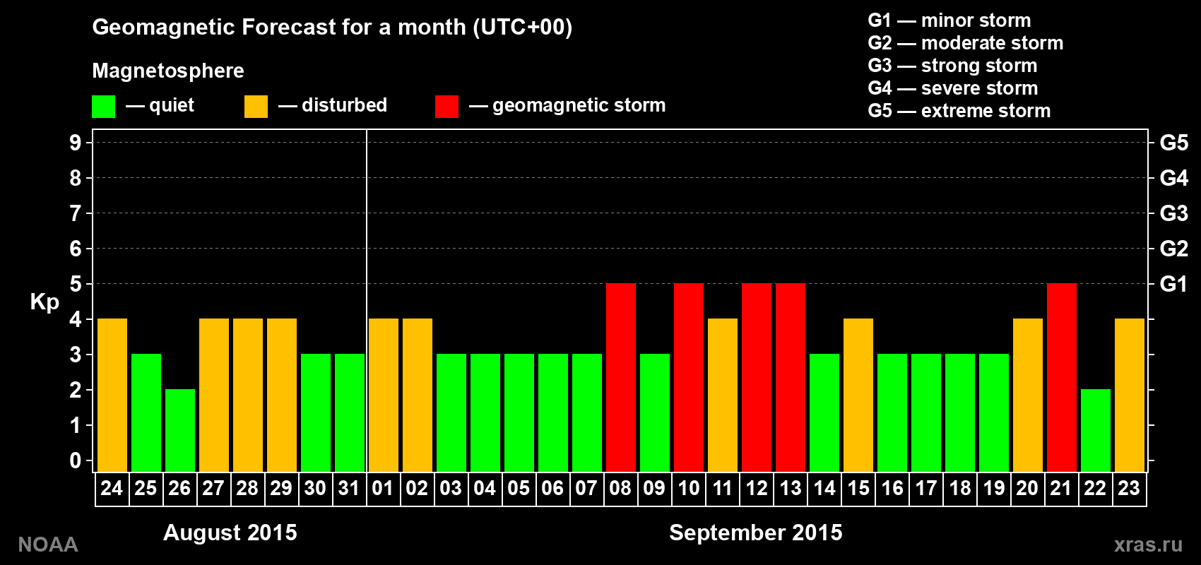 Geomagnetic index Kp forecast for the next month