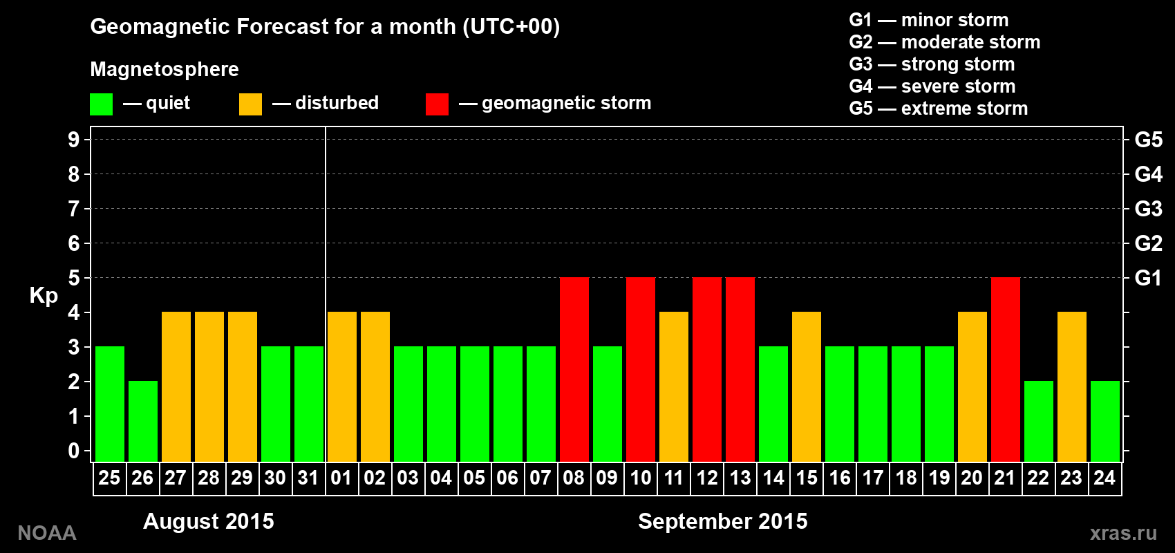 Geomagnetic index Kp forecast for the next month