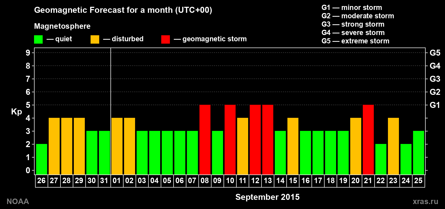 Geomagnetic index Kp forecast for the next month