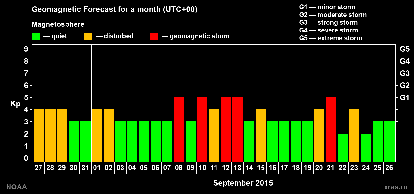 Geomagnetic index Kp forecast for the next month