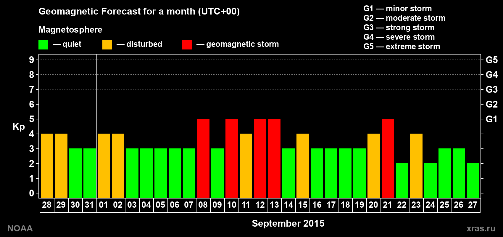 Geomagnetic index Kp forecast for the next month