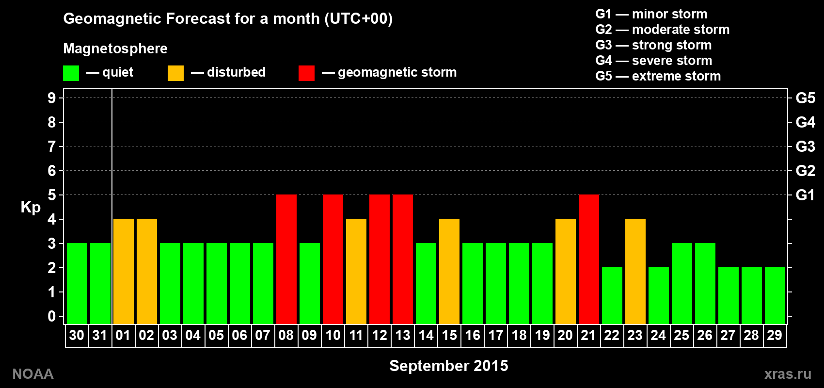 Geomagnetic index Kp forecast for the next month