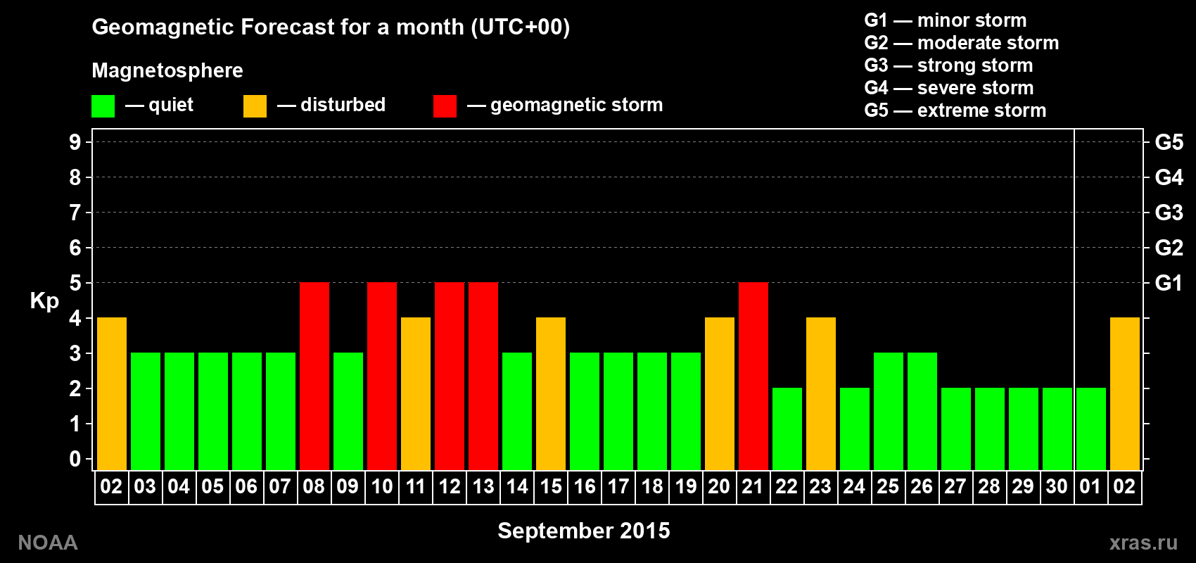 Geomagnetic index Kp forecast for the next month