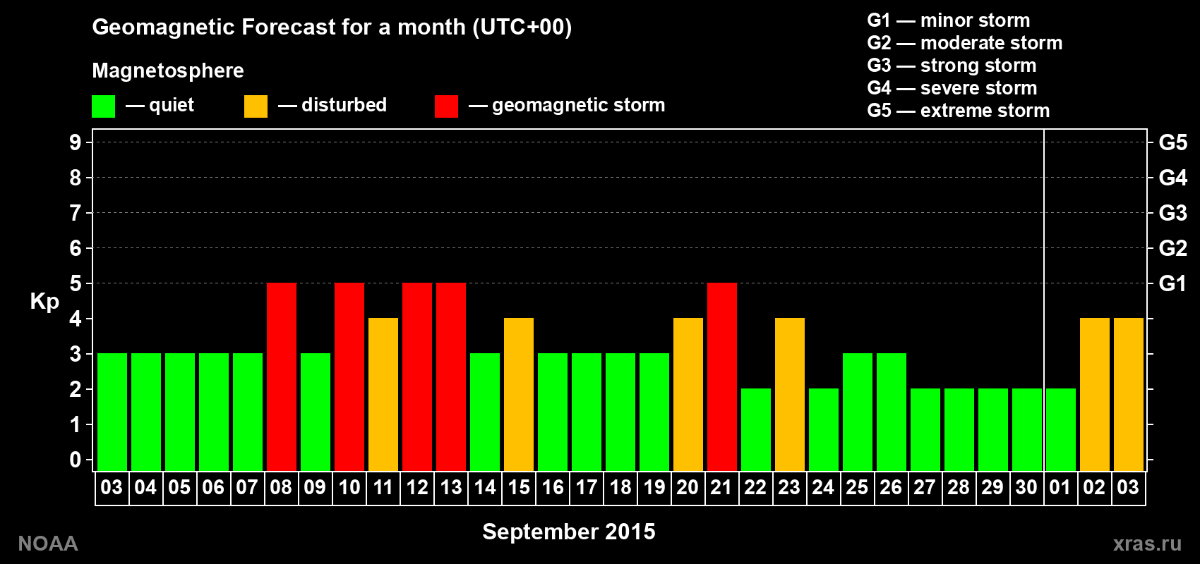 Geomagnetic index Kp forecast for the next month