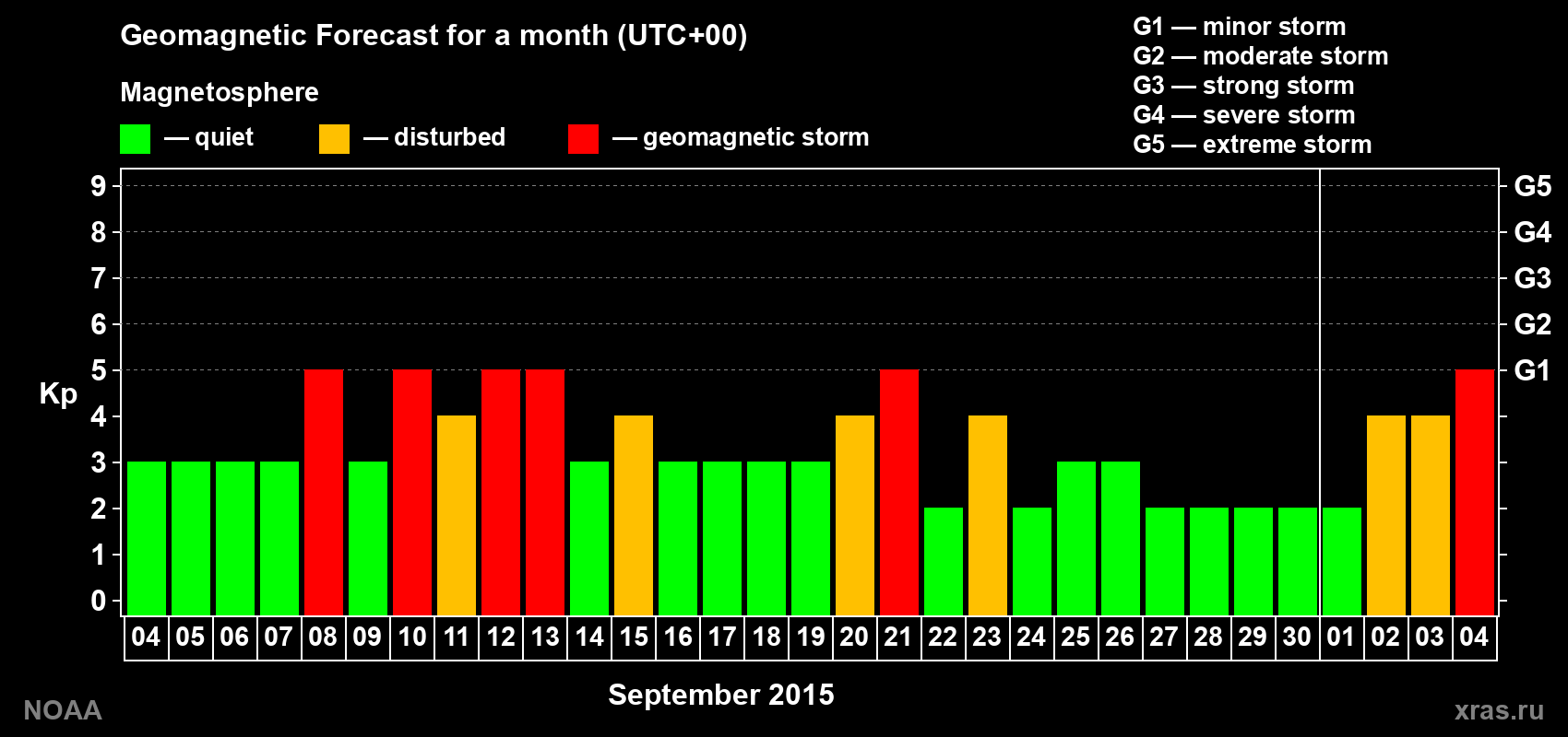 Geomagnetic index Kp forecast for the next month