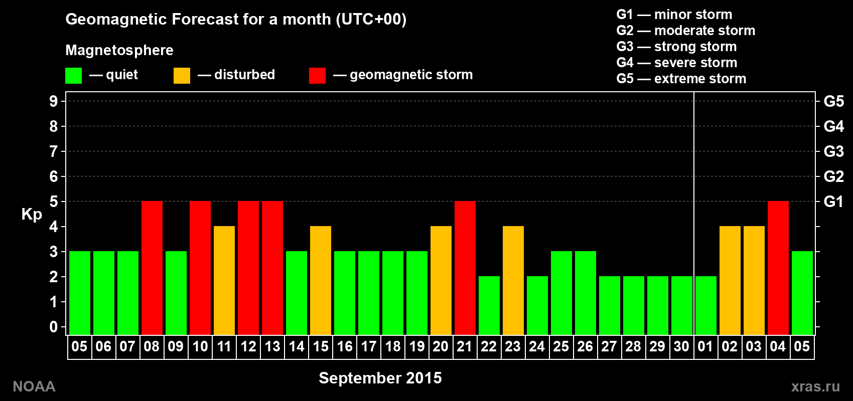 Geomagnetic index Kp forecast for the next month