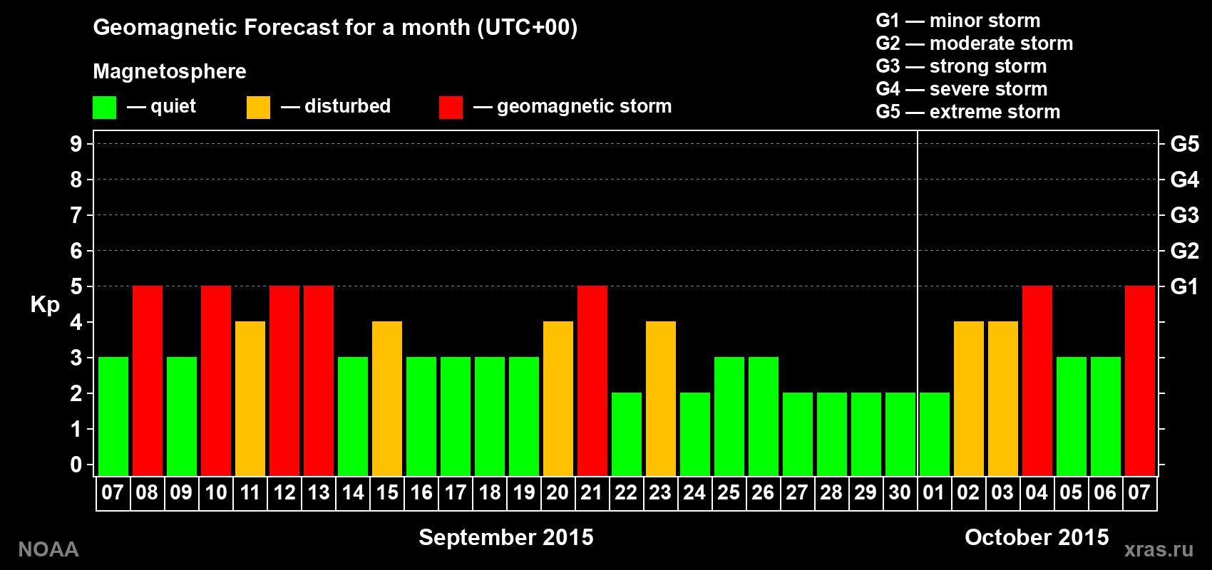 Geomagnetic index Kp forecast for the next month