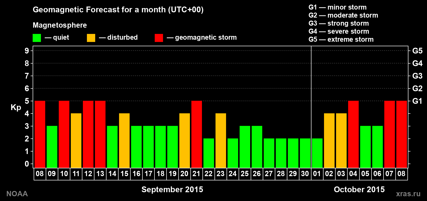 Geomagnetic index Kp forecast for the next month
