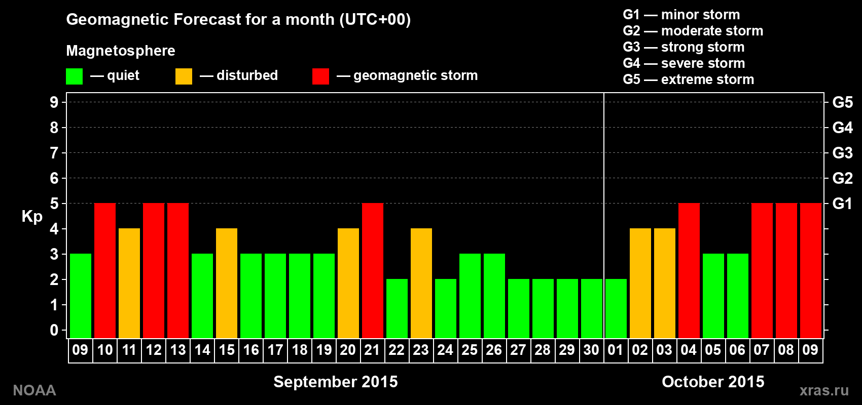 Geomagnetic index Kp forecast for the next month