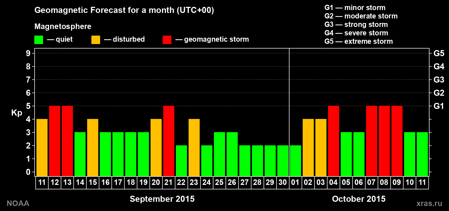 Geomagnetic index Kp forecast for the next month