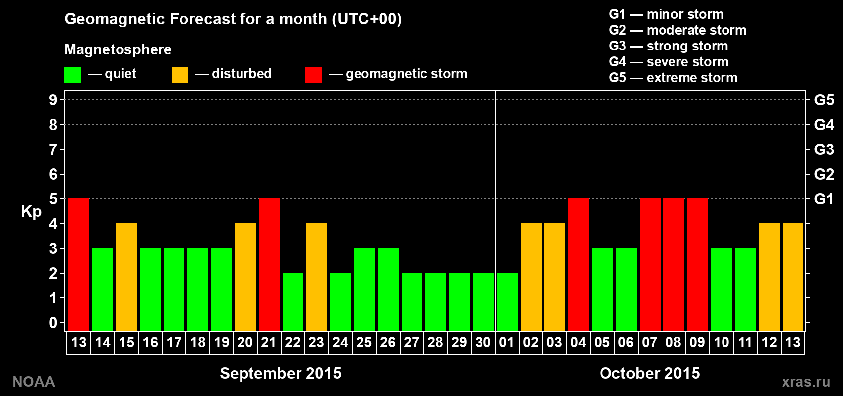 Geomagnetic index Kp forecast for the next month
