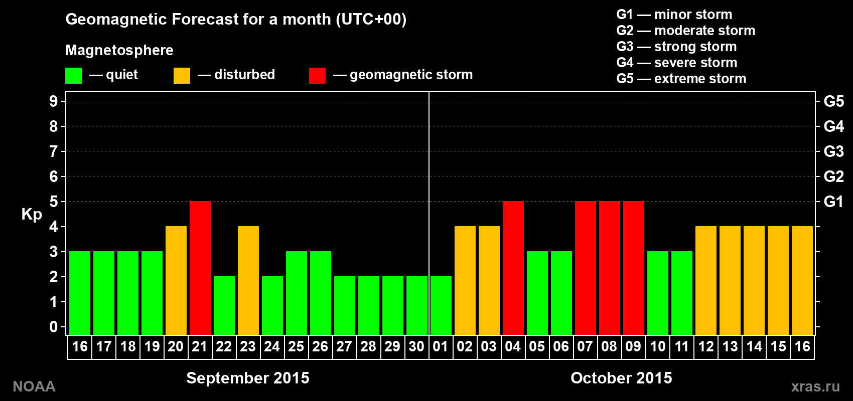 Geomagnetic index Kp forecast for the next month
