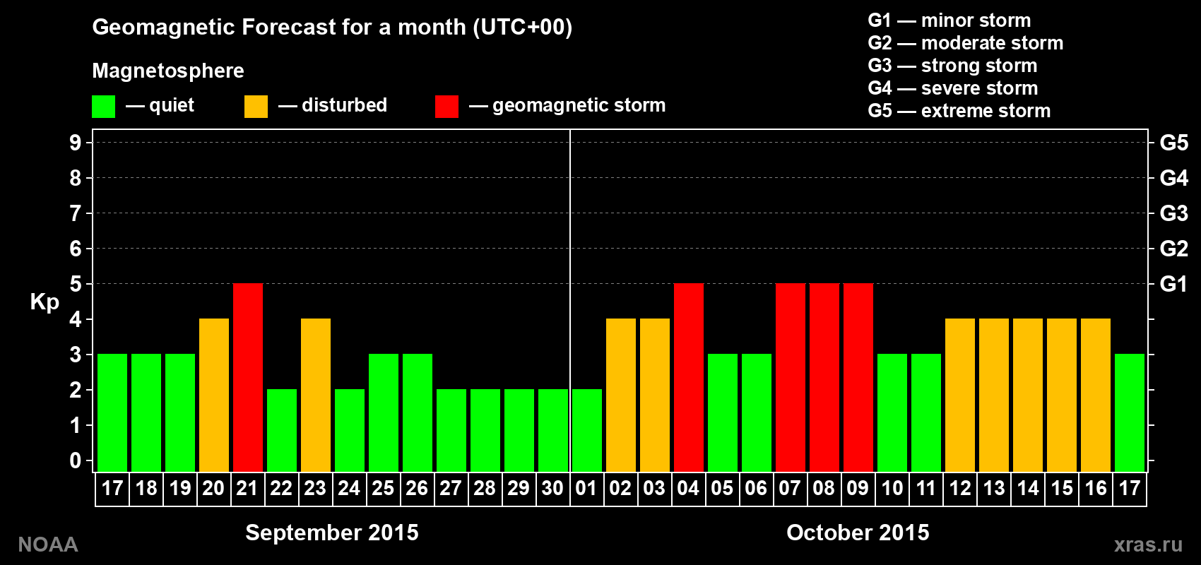 Geomagnetic index Kp forecast for the next month