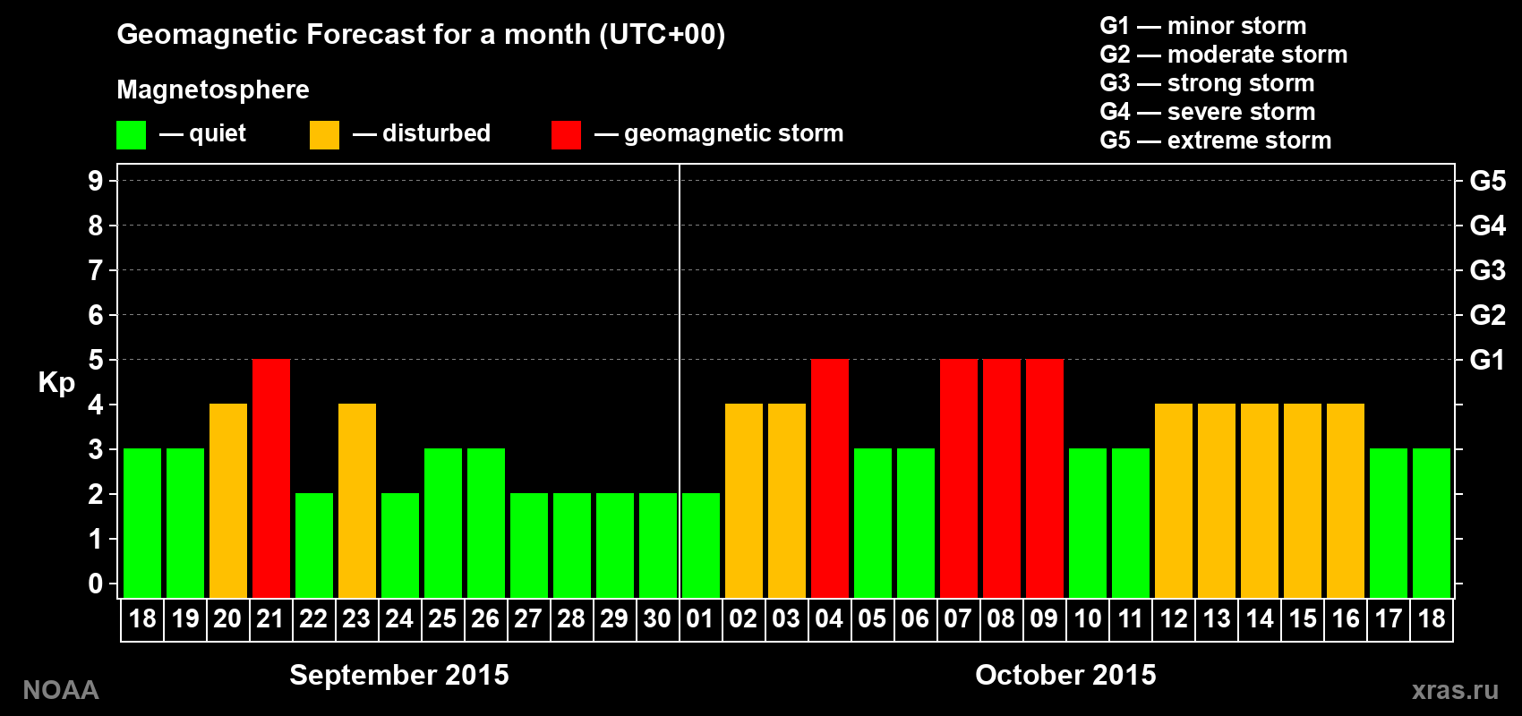 Geomagnetic index Kp forecast for the next month