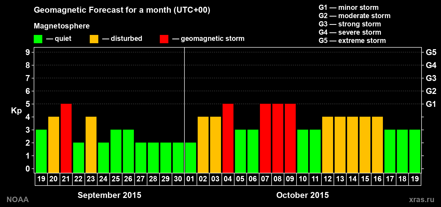 Geomagnetic index Kp forecast for the next month