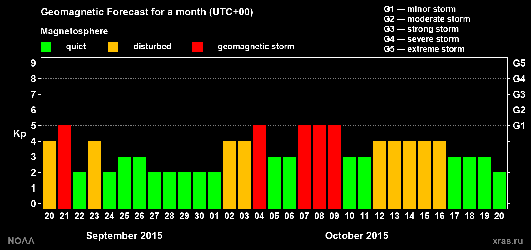 Geomagnetic index Kp forecast for the next month