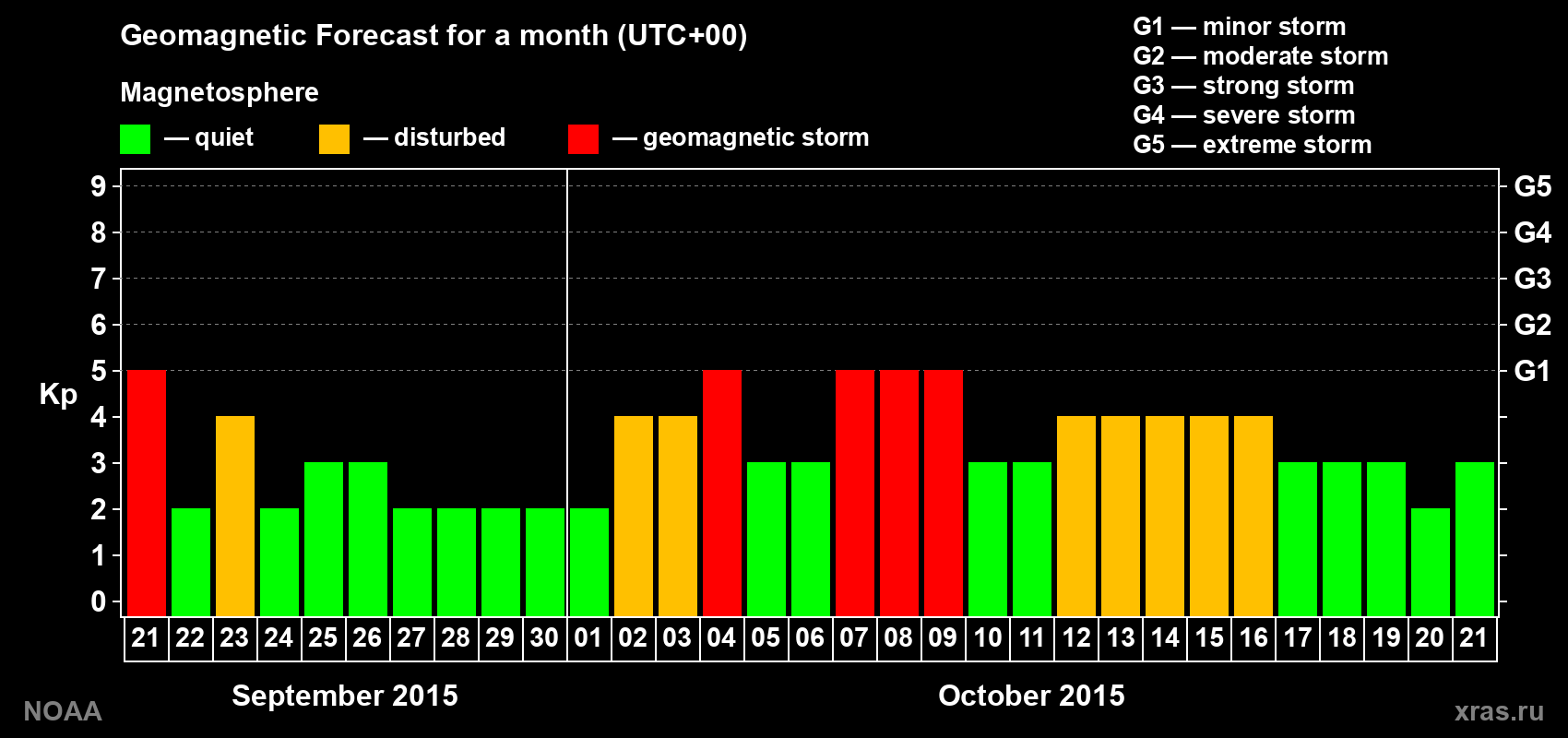 Geomagnetic index Kp forecast for the next month