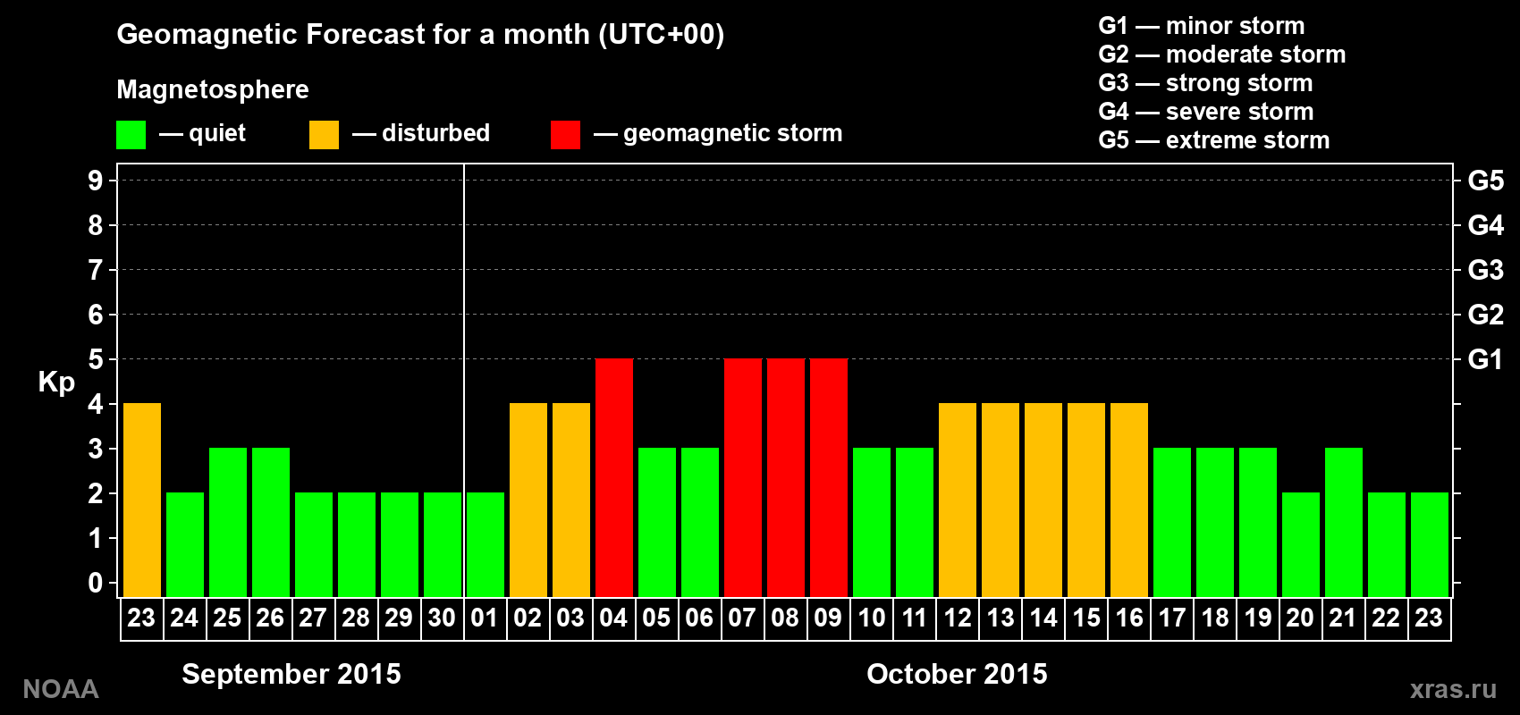 Geomagnetic index Kp forecast for the next month