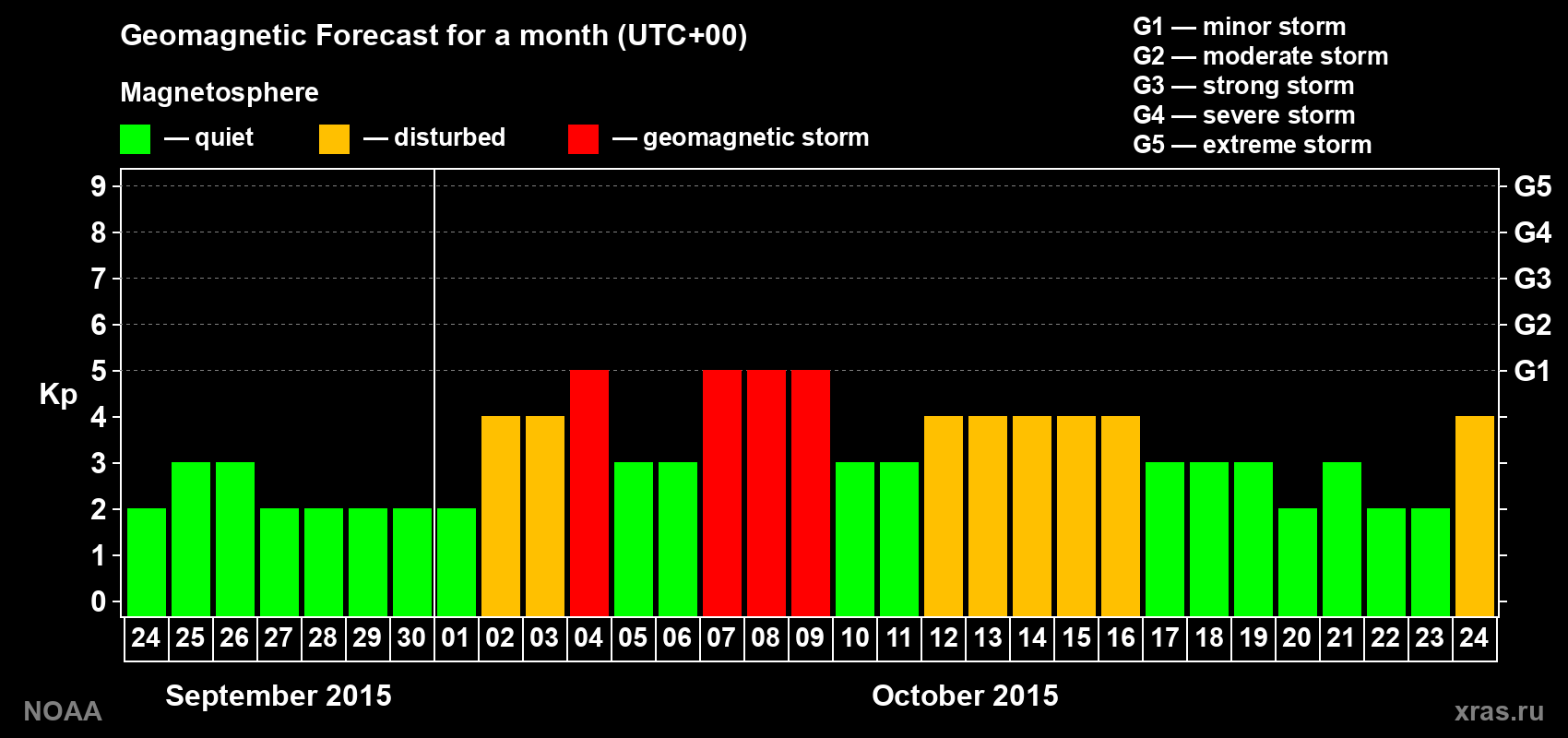 Geomagnetic index Kp forecast for the next month