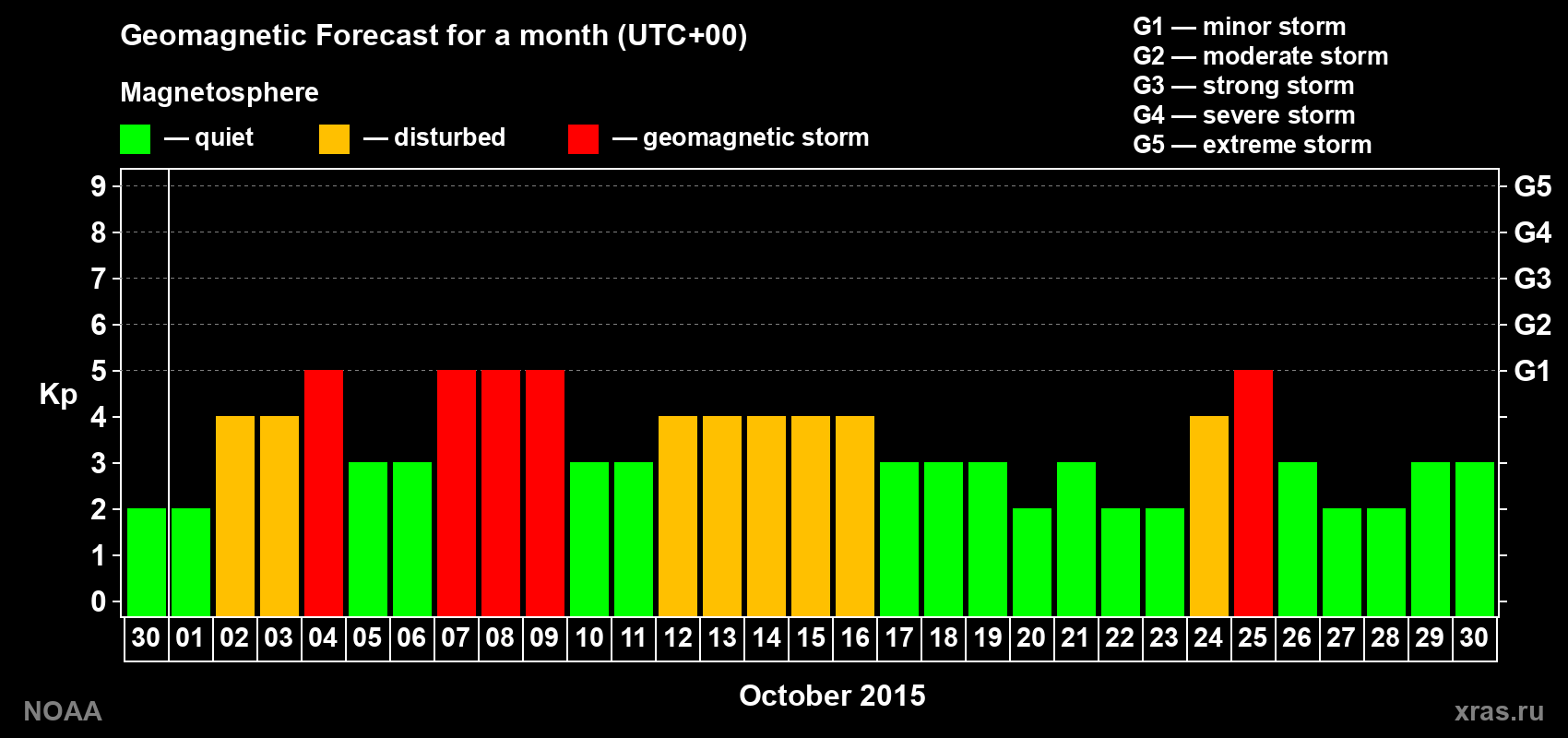 Geomagnetic index Kp forecast for the next month