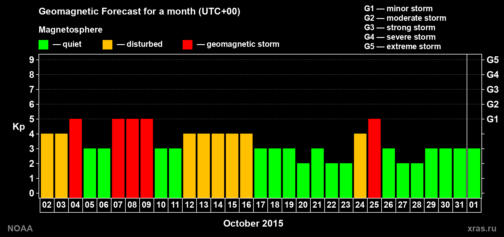 Geomagnetic index Kp forecast for the next month