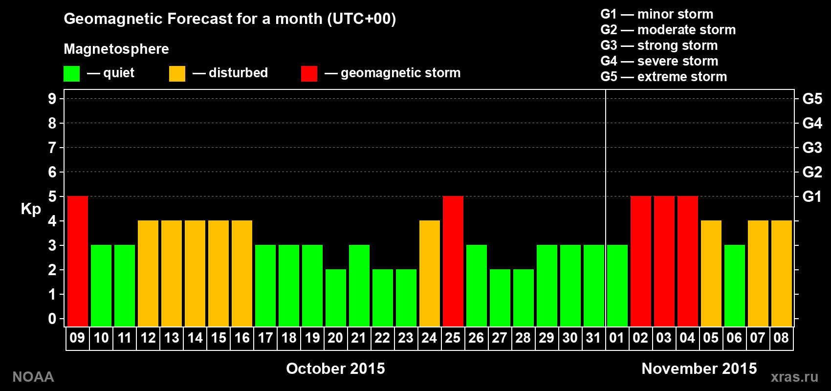 Geomagnetic index Kp forecast for the next month