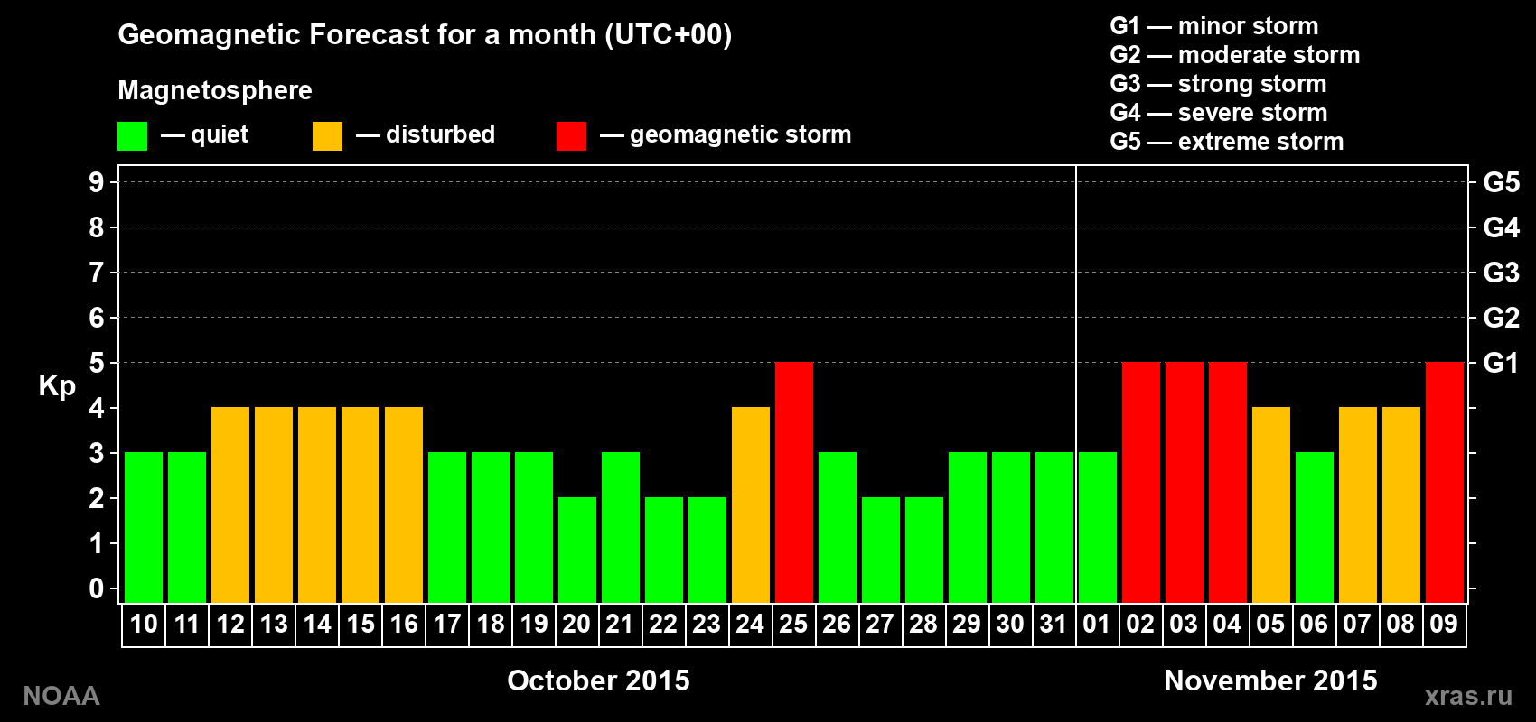 Geomagnetic index Kp forecast for the next month