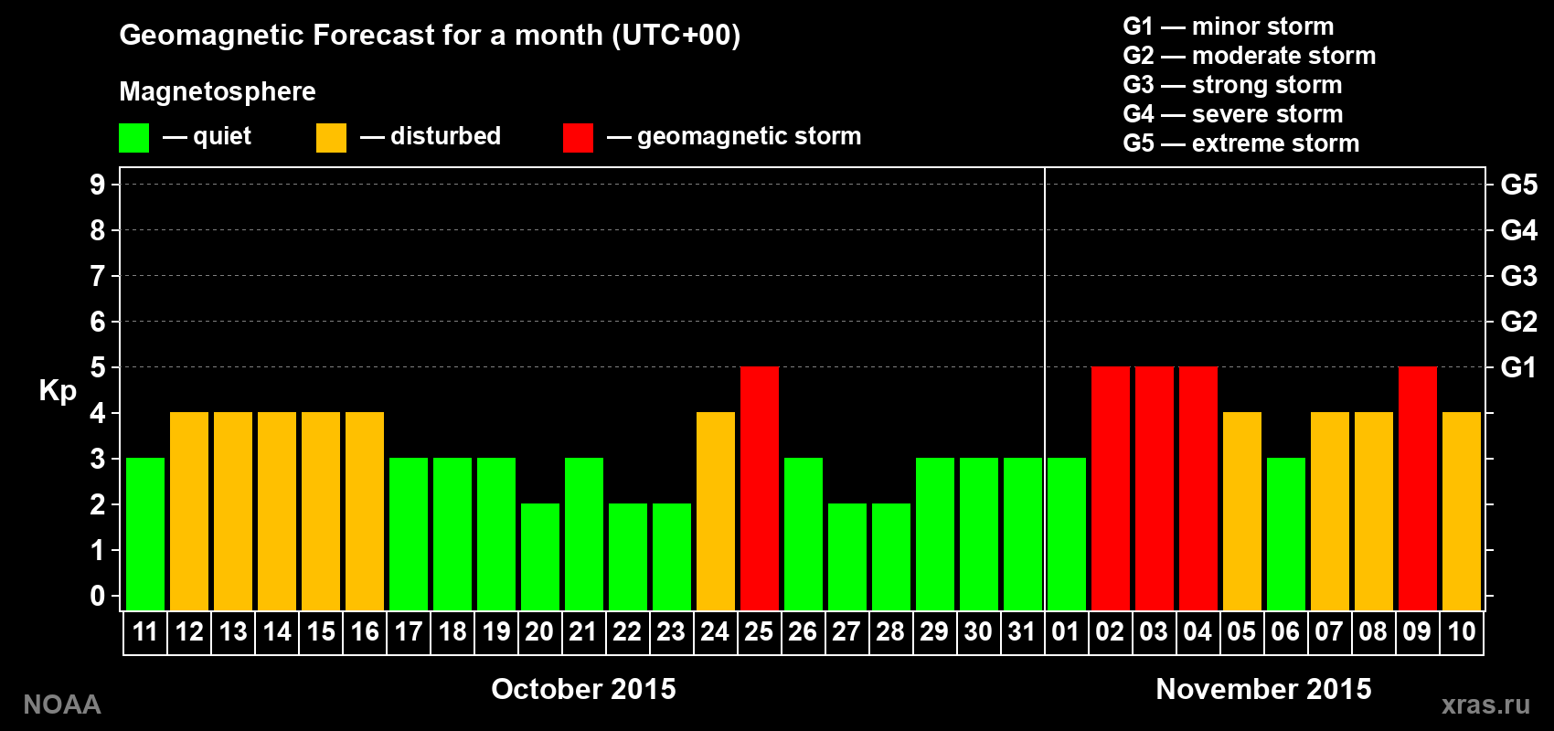 Geomagnetic index Kp forecast for the next month