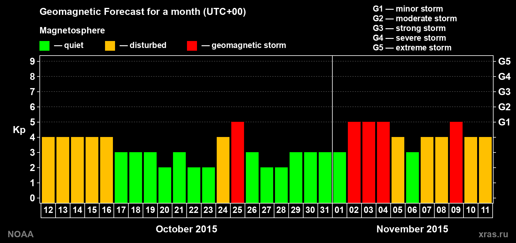 Geomagnetic index Kp forecast for the next month