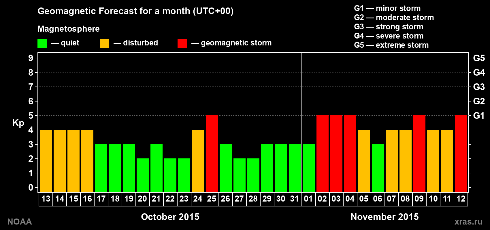 Geomagnetic index Kp forecast for the next month