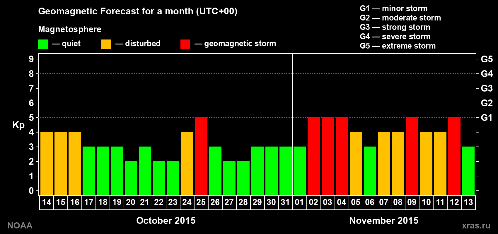 Geomagnetic index Kp forecast for the next month