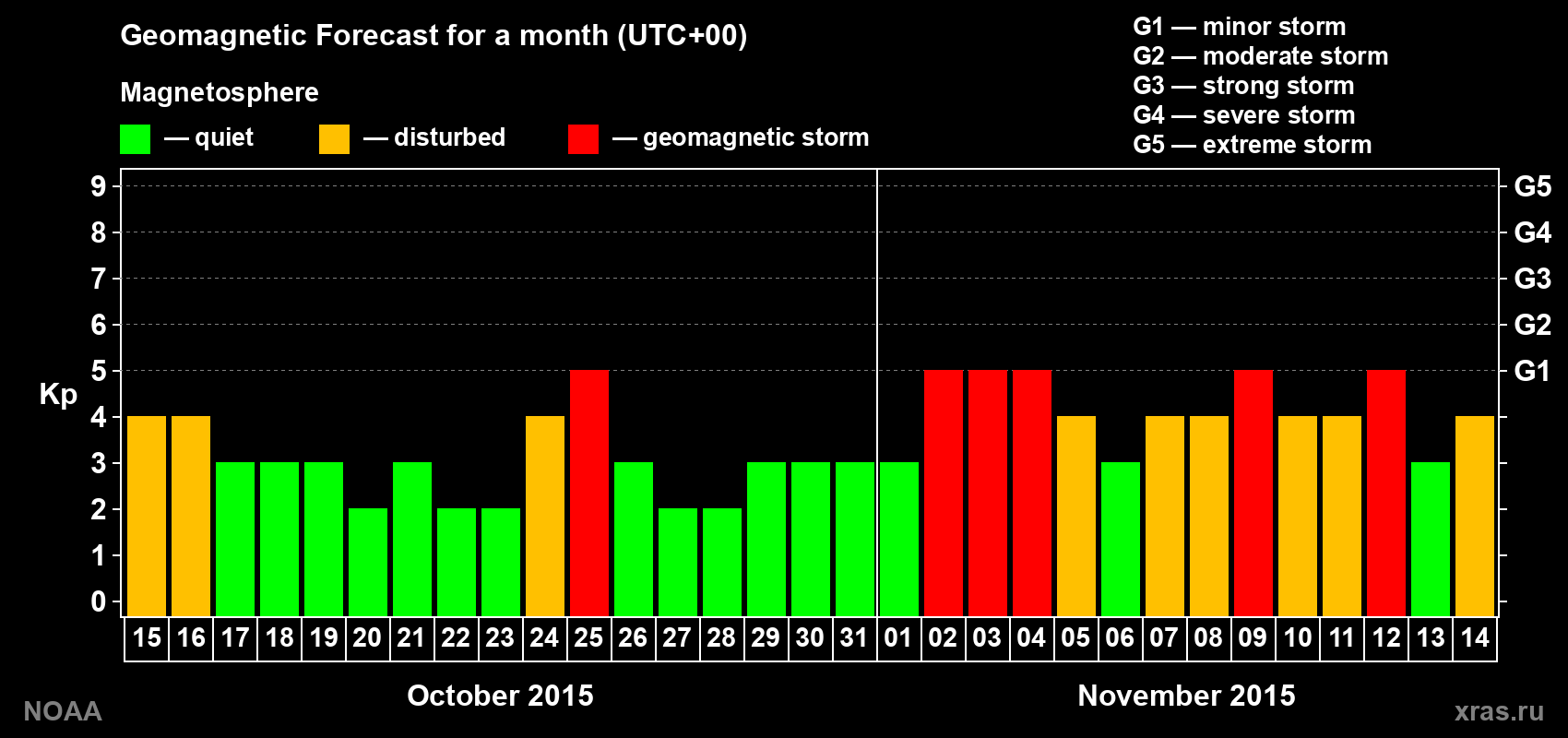 Geomagnetic index Kp forecast for the next month