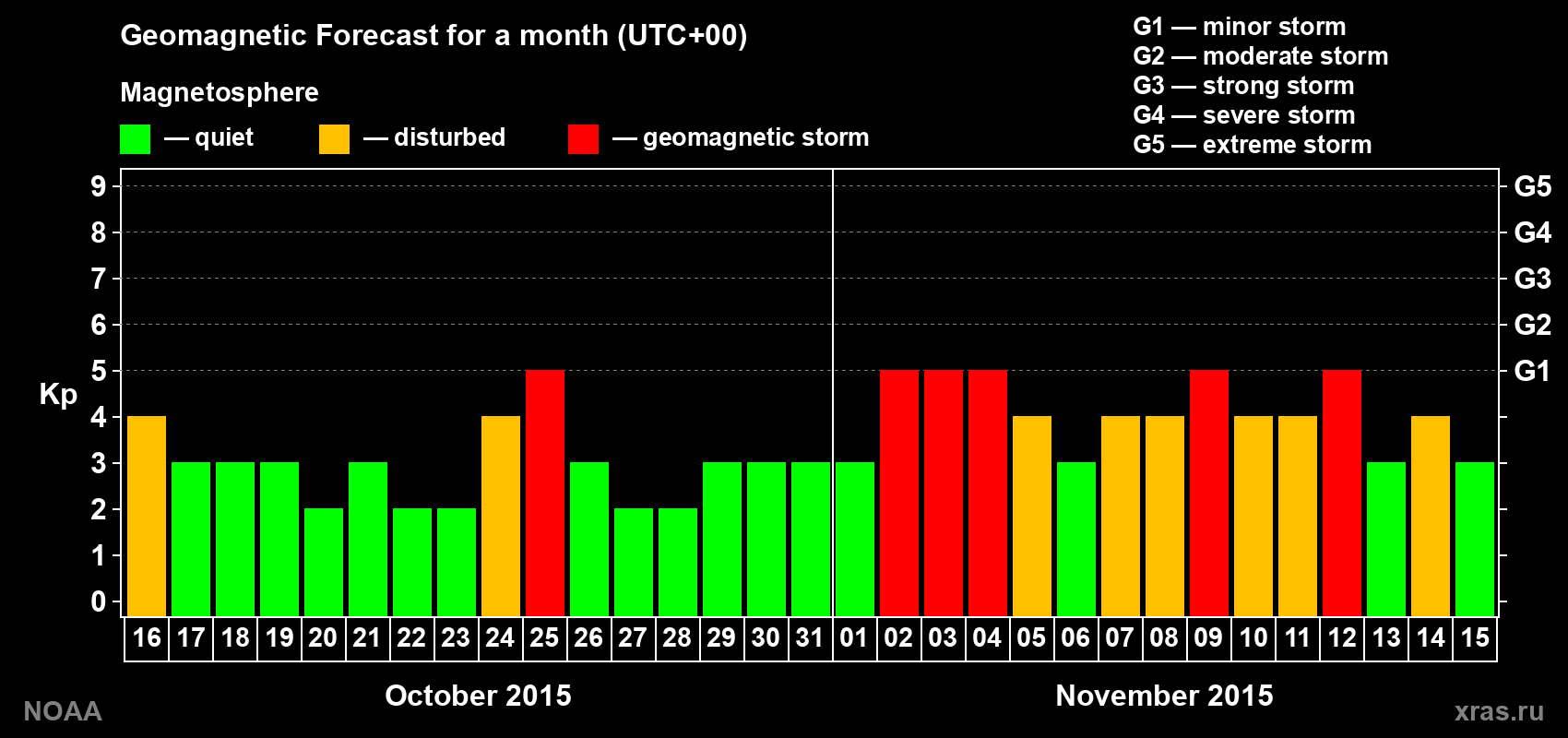 Geomagnetic index Kp forecast for the next month