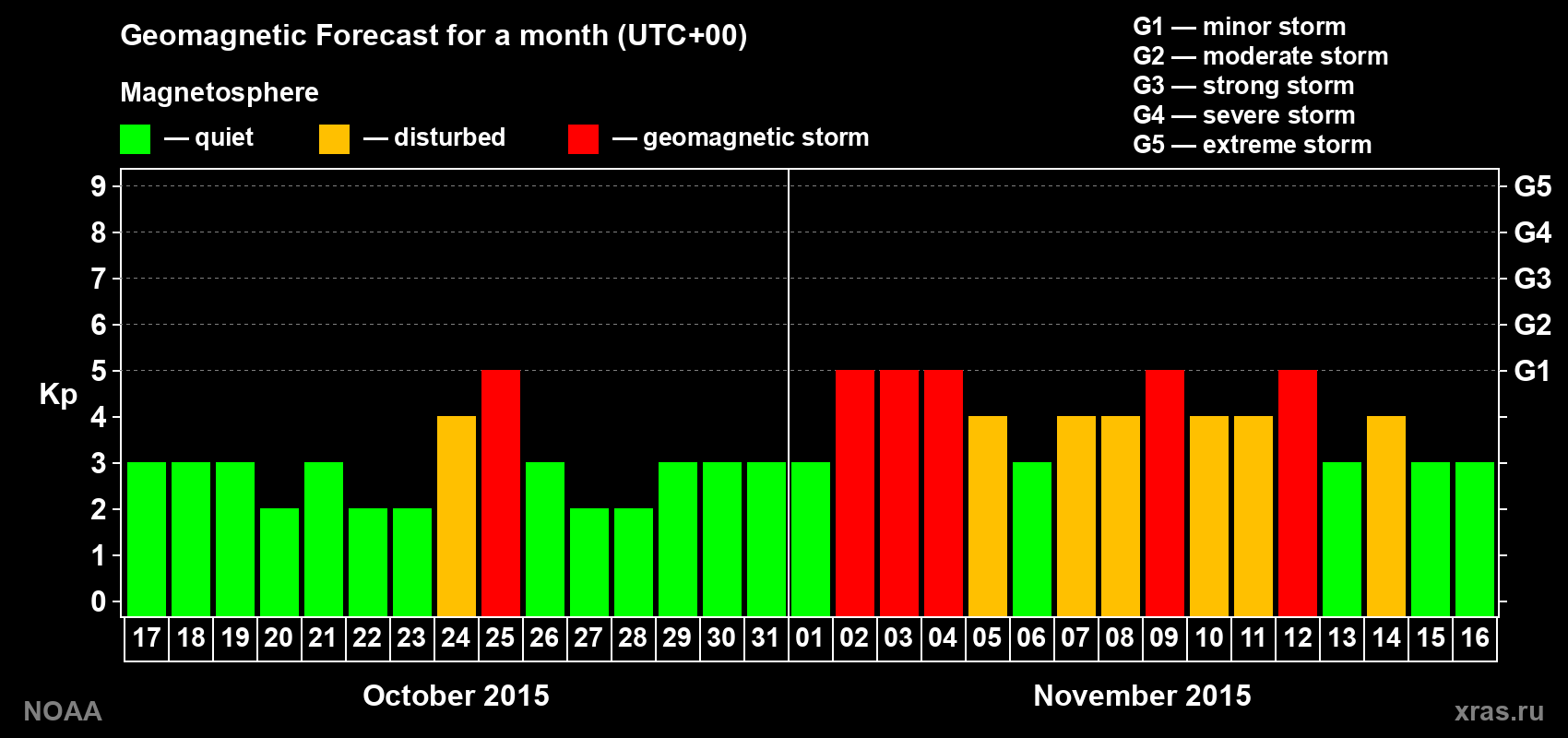 Geomagnetic index Kp forecast for the next month