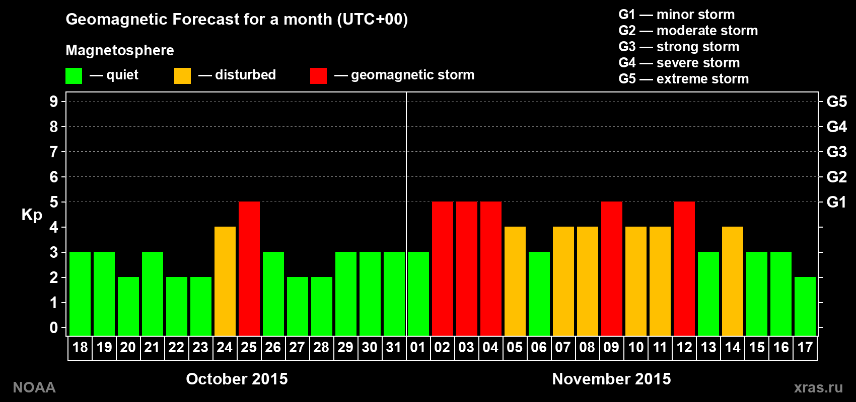 Geomagnetic index Kp forecast for the next month