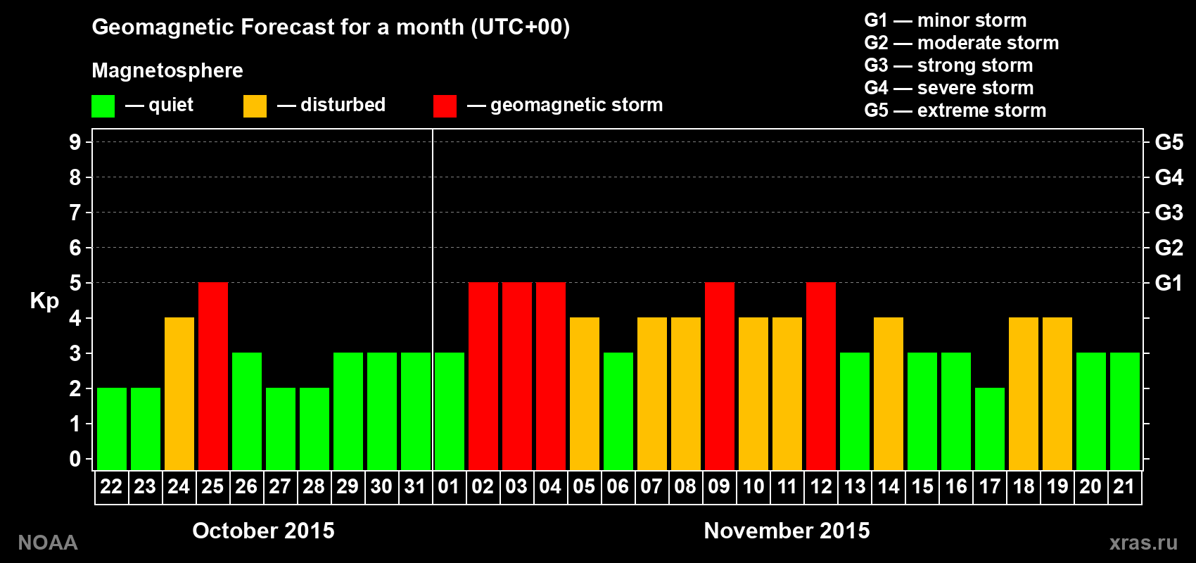 Geomagnetic index Kp forecast for the next month