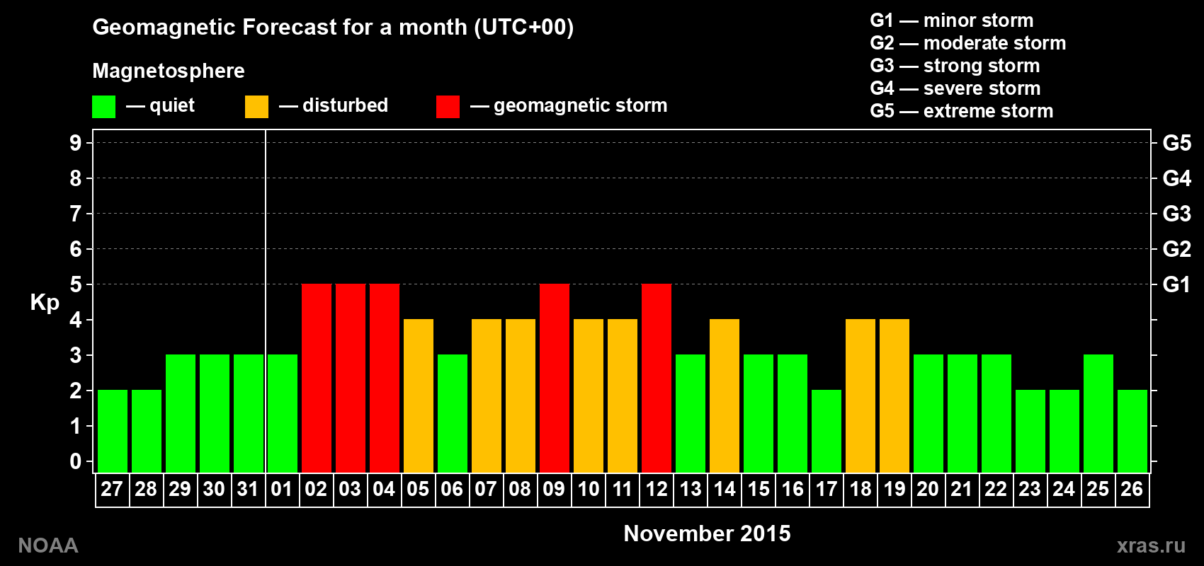 Geomagnetic index Kp forecast for the next month