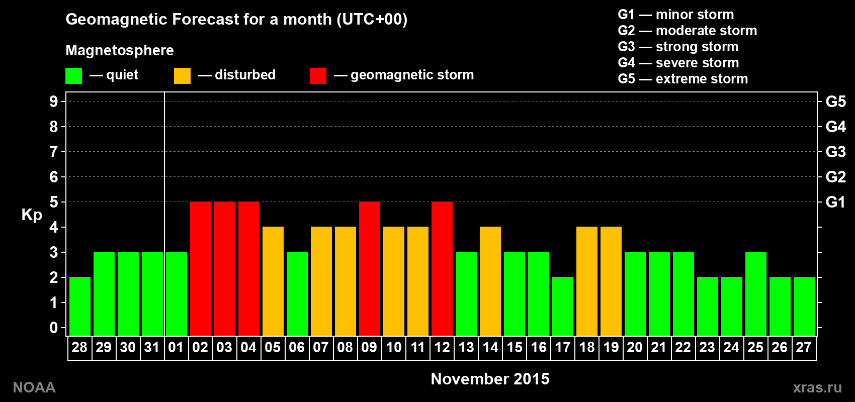 Geomagnetic index Kp forecast for the next month