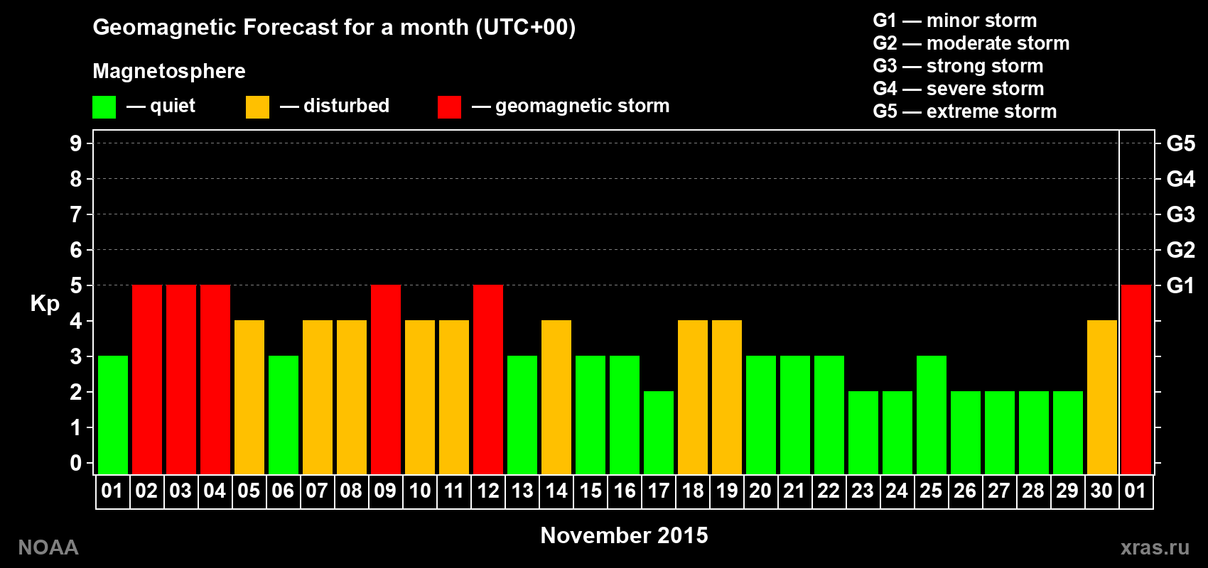 Geomagnetic index Kp forecast for the next month