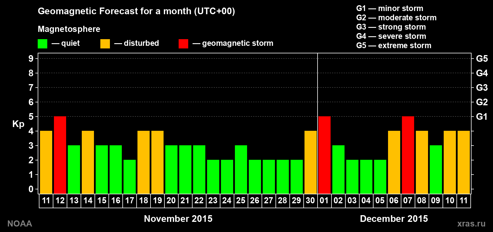 Geomagnetic index Kp forecast for the next month