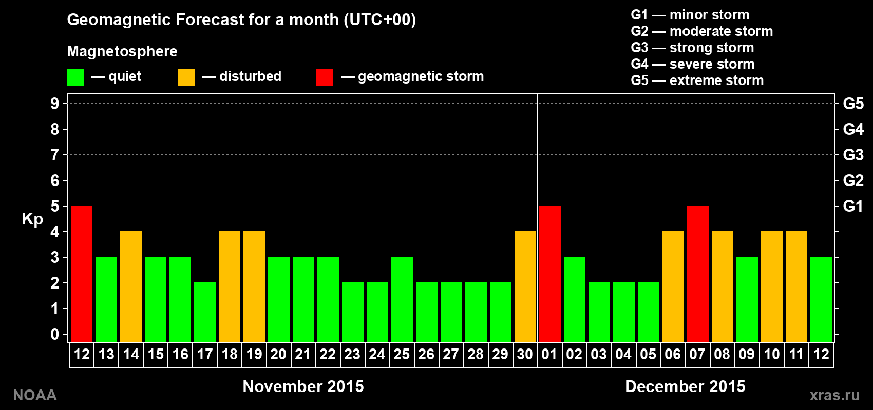 Geomagnetic index Kp forecast for the next month