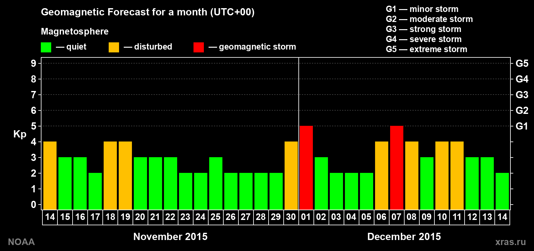 Geomagnetic index Kp forecast for the next month