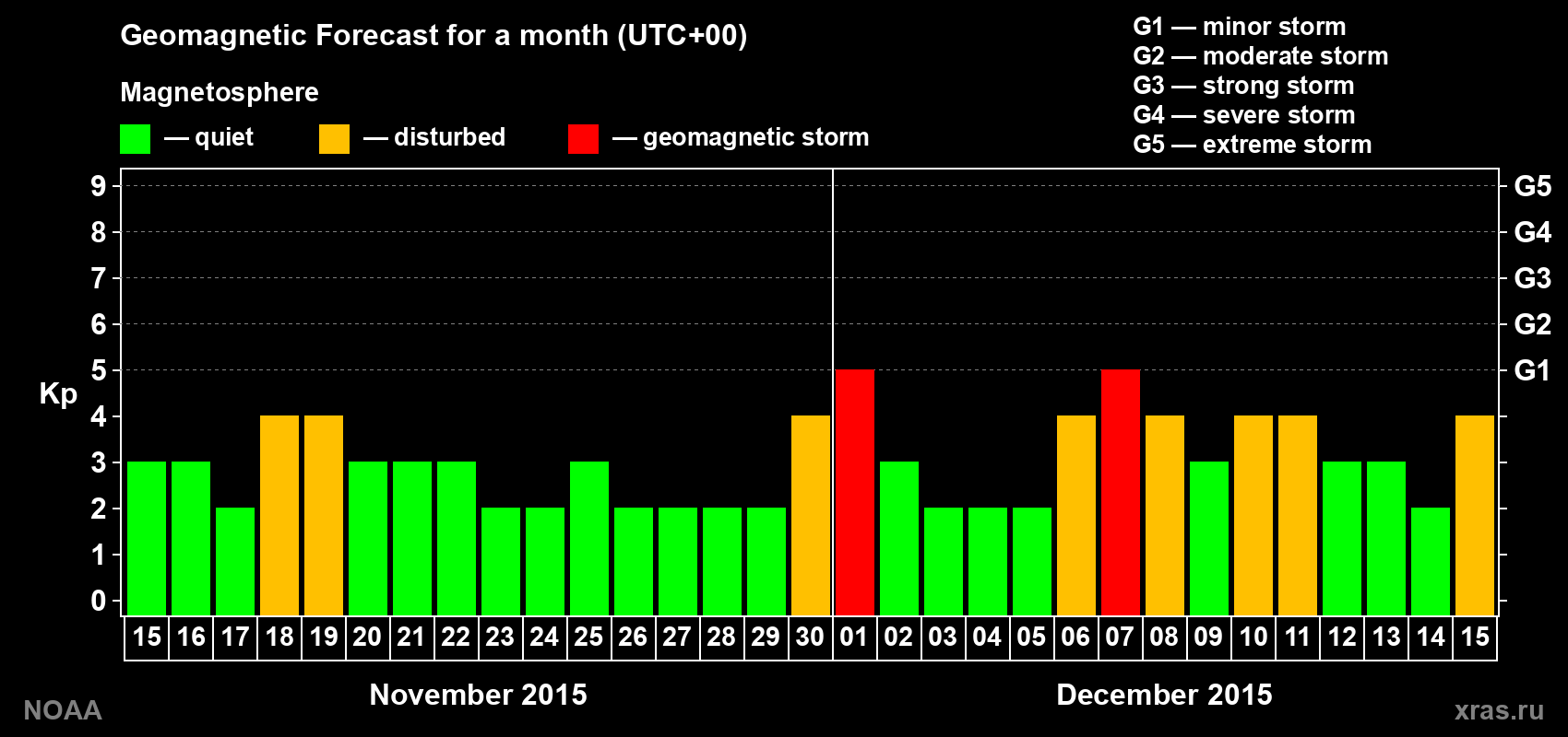 Geomagnetic index Kp forecast for the next month