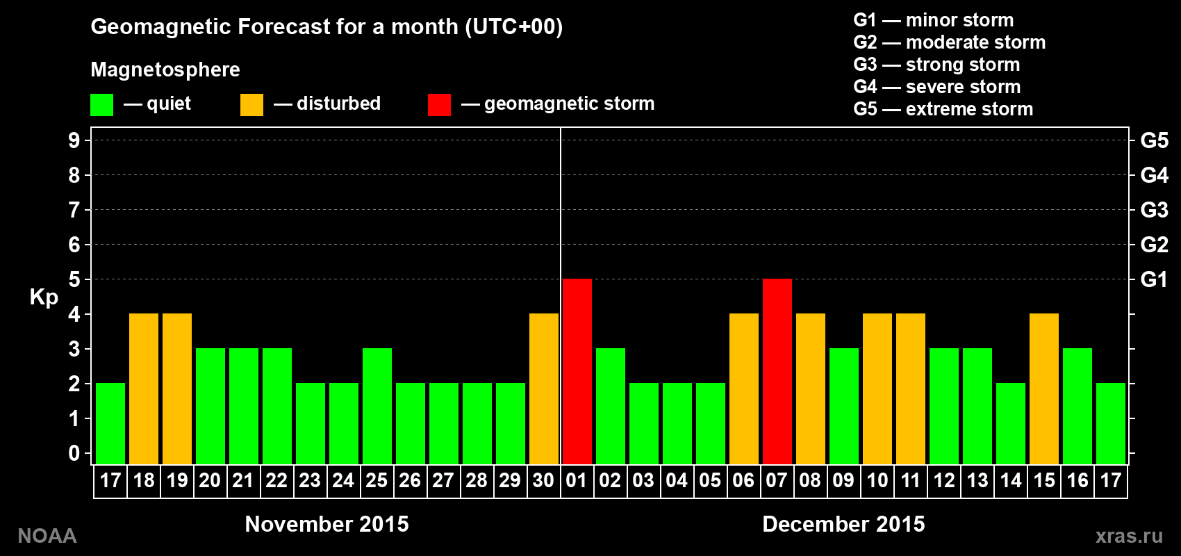 Geomagnetic index Kp forecast for the next month