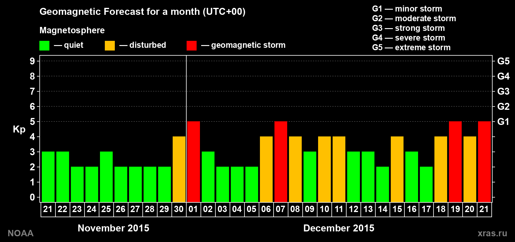 Geomagnetic index Kp forecast for the next month