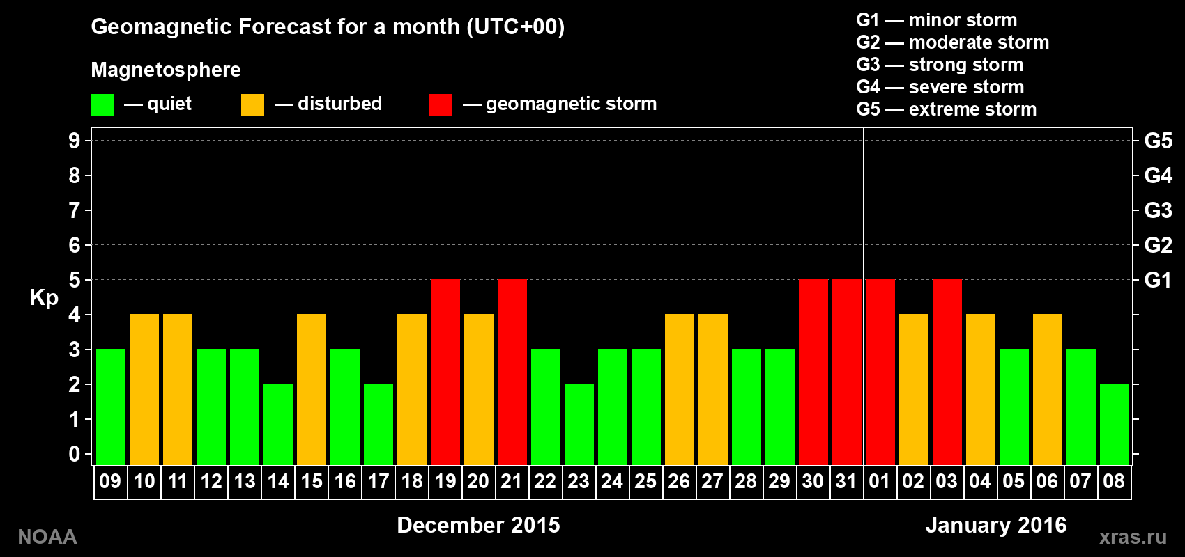 Geomagnetic index Kp forecast for the next month