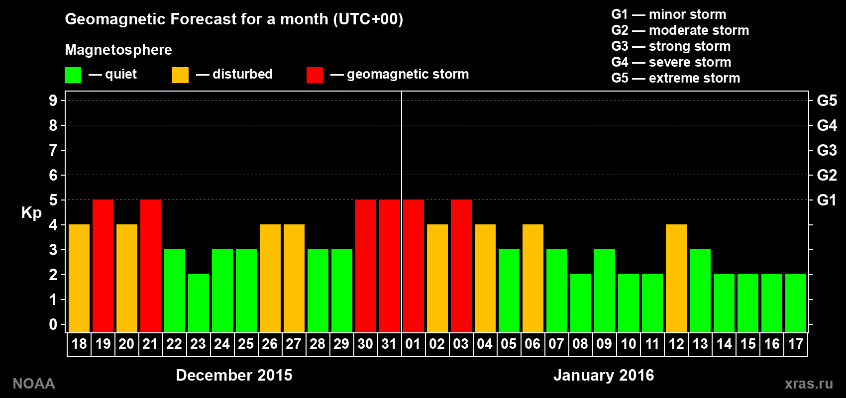 Geomagnetic index Kp forecast for the next month